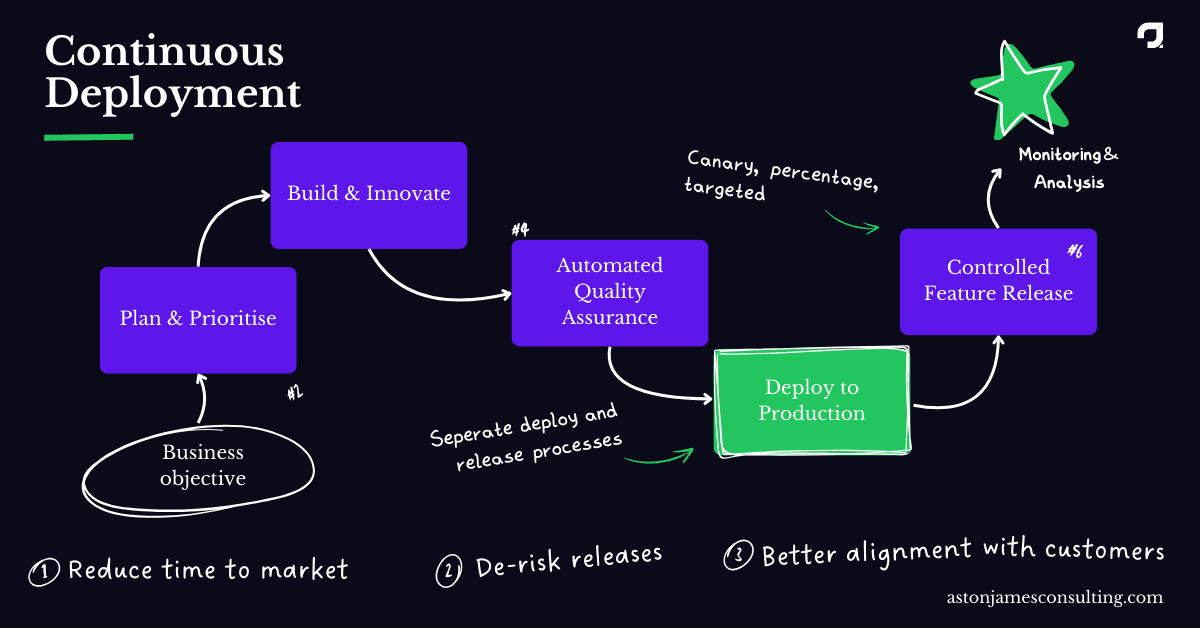 Continuous deployment process chart