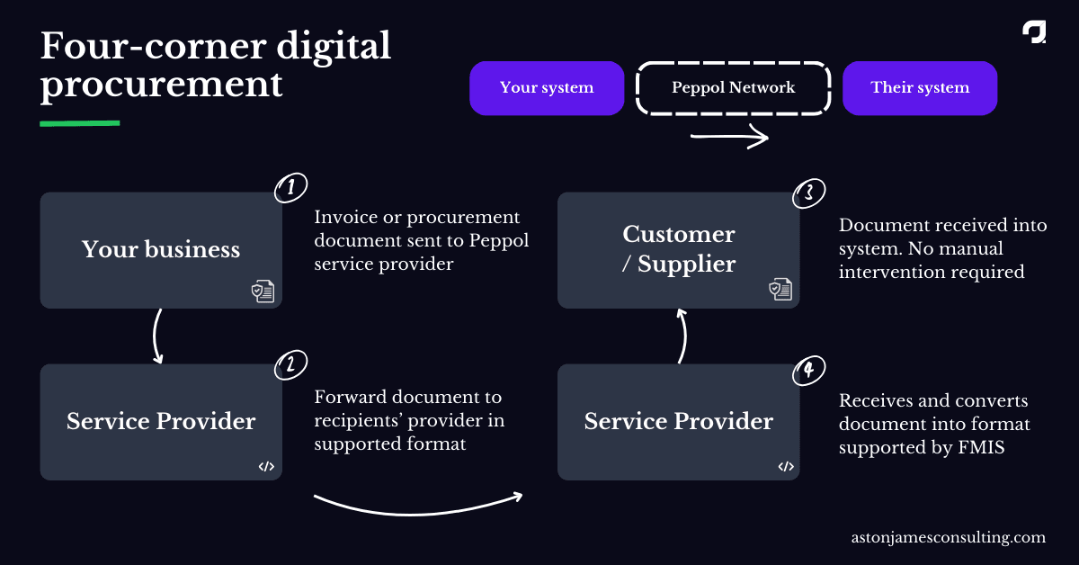 Peppol four-corner digital procurement e-invoicing model