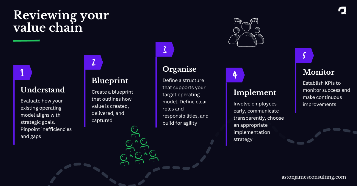 Chart with steps to review an organisations value chain, operating model, and organisational structure